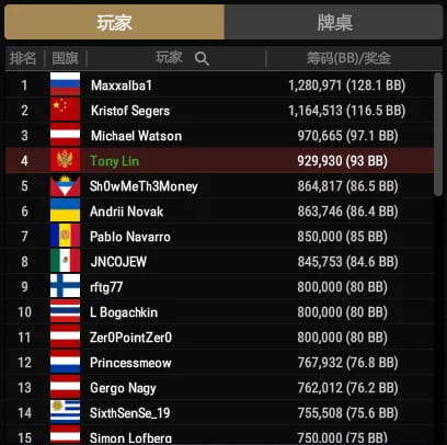 【EV扑克】谁上榜了？GG中国队大使Tony Lin心中的“Top 5职业牌手”
