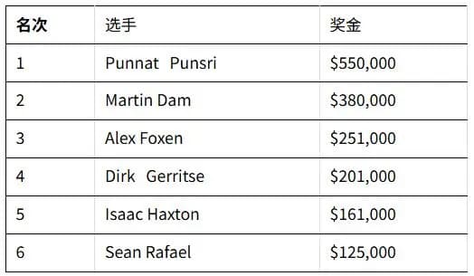 【EV扑克】Triton黑山站 | 泰国第一Punnat Punsri获首场PLO赛事冠军，职业生涯总奖金2450w刀