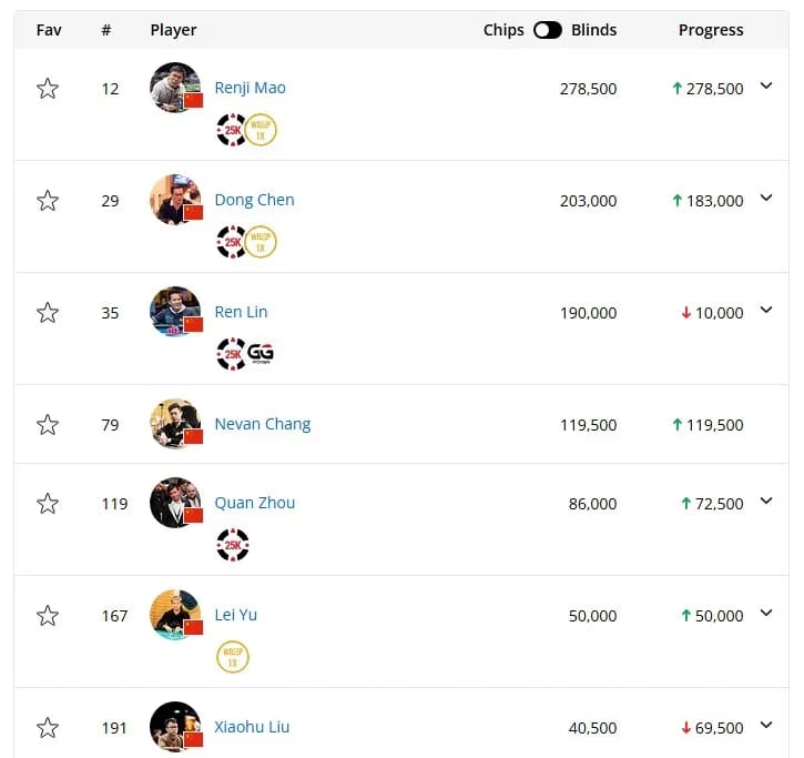 【EV扑克】咋回事？2025WSOP开赛两天，丹牛却惊传“弃赛”？！