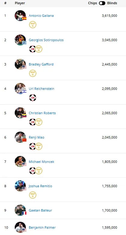 【APL扑克】2025WSOP | 茅人及赛事3领先晋级25强，Ren Lin、甘继洋、陈梦祺等国人持续发力