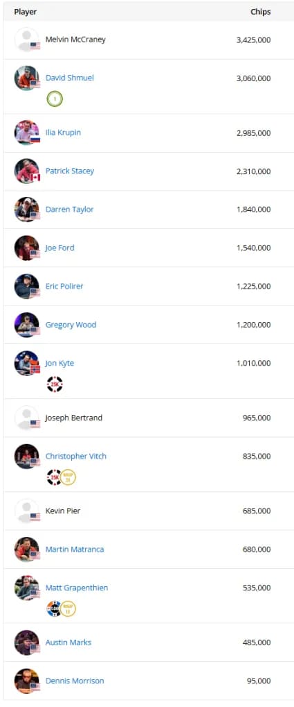 【APL扑克】2025WSOP | 茅人及赛事3领先晋级25强，Ren Lin、甘继洋、陈梦祺等国人持续发力