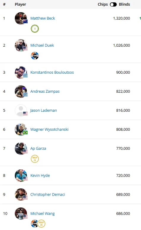 【APL扑克】2025WSOP | 茅人及赛事3领先晋级25强，Ren Lin、甘继洋、陈梦祺等国人持续发力