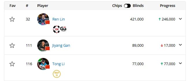 【APL扑克】2025WSOP | 茅人及赛事3领先晋级25强，Ren Lin、甘继洋、陈梦祺等国人持续发力