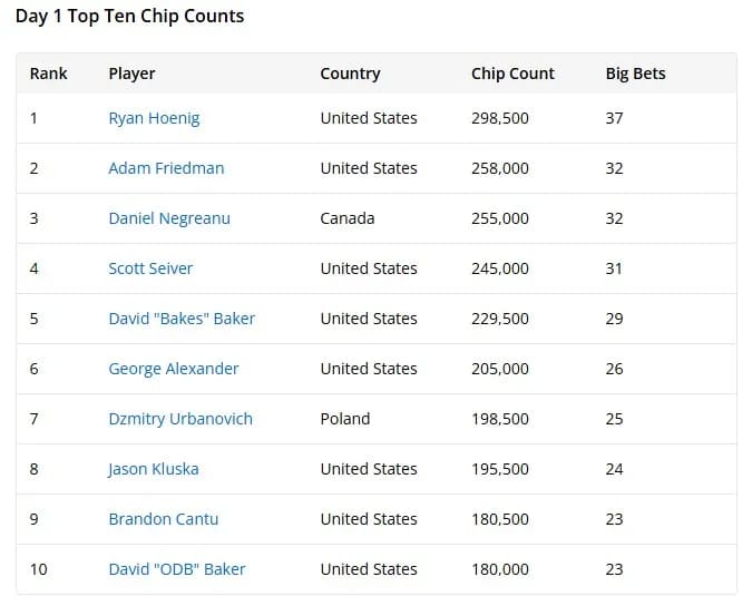 【小鱼Poker】2025WSOP｜丹牛遗憾止步10K奥马哈亚军，陈真暂居第十晋级赛事17！