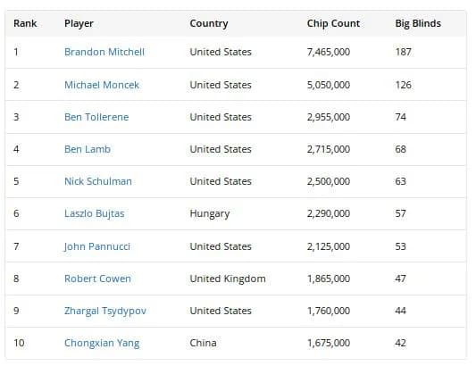 【EV扑克】2025WSOP | 朱跃奇和翁君在12号赛事获得三、四名