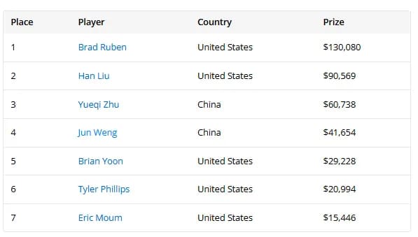 【EV扑克】2025WSOP | 朱跃奇和翁君在12号赛事获得三、四名