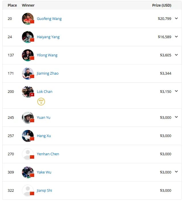 【EV扑克】2025WSOP | 朱跃奇和翁君在12号赛事获得三、四名