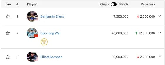 【EV扑克】2025WSOP｜$1,000 神秘赛近2W人参加，中国军团Day2成绩揭晓，魏国梁记分牌第二战斗中！