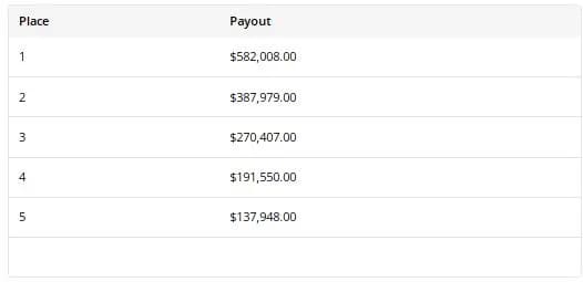 【EV扑克】2025WSOP | 茅人及在赛事3进入前五强，向个人第二条金手链发起冲击