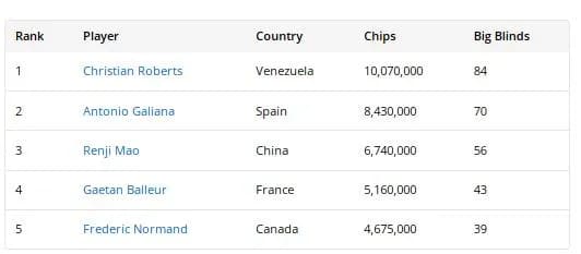 【EV扑克】2025WSOP | 茅人及在赛事3进入前五强，向个人第二条金手链发起冲击