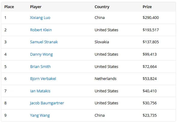 【EV扑克】2025WSOP | 罗曦湘赛事24拿下国人今年第一条金手链！徐强赛事25获季军