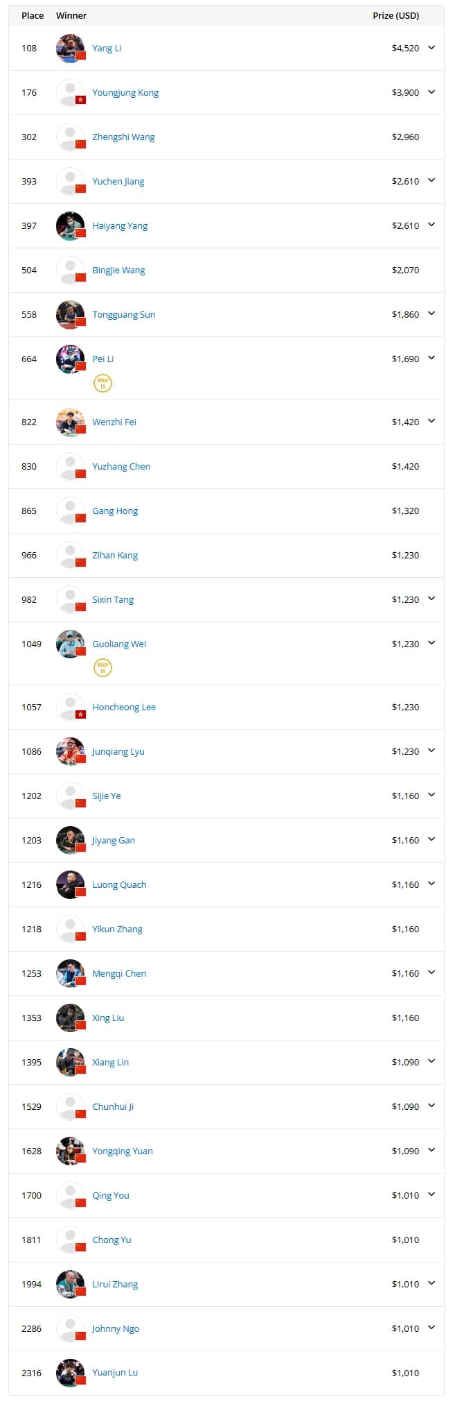 【EV扑克】2025WSOP | 罗曦湘赛事24拿下国人今年第一条金手链！徐强赛事25获季军