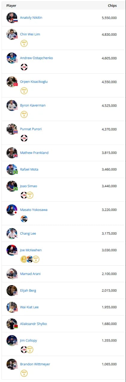 【EV扑克】2025WSOP | 罗曦湘赛事24拿下国人今年第一条金手链！徐强赛事25获季军