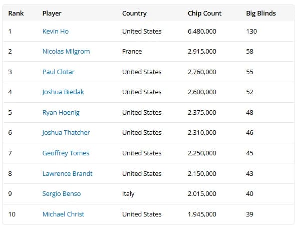【EV扑克】2025WSOP | 罗曦湘赛事24拿下国人今年第一条金手链！徐强赛事25获季军