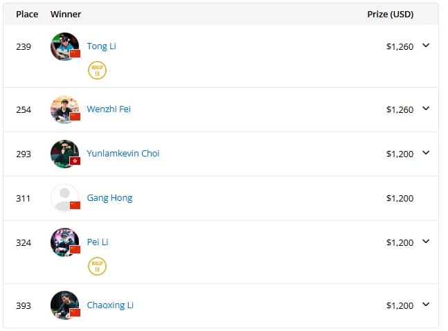 【EV扑克】2025WSOP | 罗曦湘赛事24拿下国人今年第一条金手链！徐强赛事25获季军