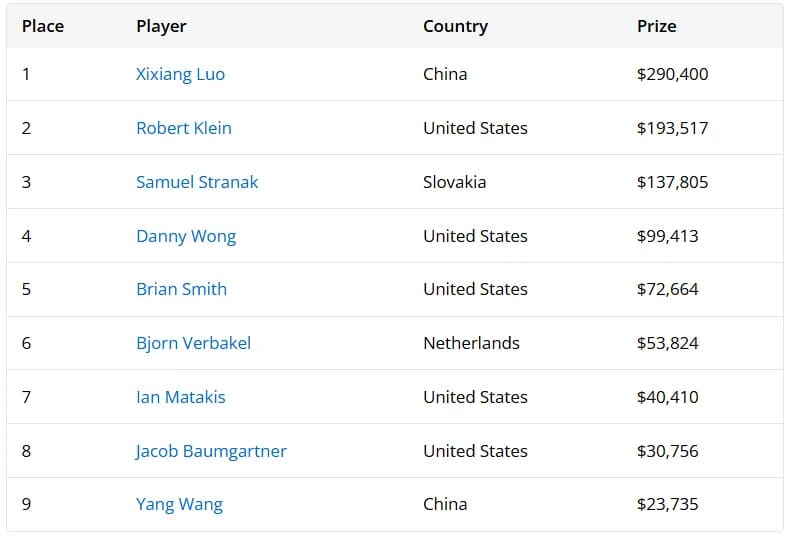 【EV扑克】快讯 | 罗曦湘斩获第3条金手链！2025WSOP国人首冠诞生