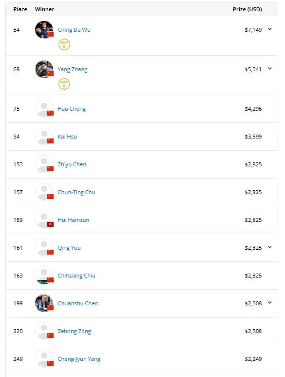 【EV扑克】2025WSOP | 国人Zhang Xinwen赛事34斩获季军，杨崇贤在50K豪客赛进入十强