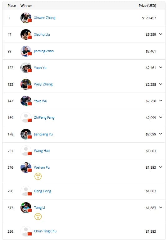 【EV扑克】2025WSOP | 国人Zhang Xinwen赛事34斩获季军，杨崇贤在50K豪客赛进入十强