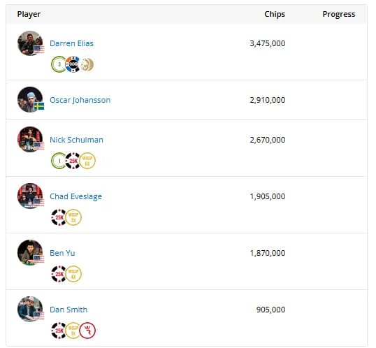 【EV扑克】2025WSOP | 国人Zhang Xinwen赛事34斩获季军，杨崇贤在50K豪客赛进入十强