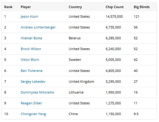 【EV扑克】2025WSOP | 国人Zhang Xinwen赛事34斩获季军，杨崇贤在50K豪客赛进入十强