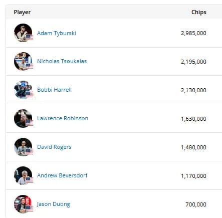 【EV扑克】2025WSOP | 国人Zhang Xinwen赛事34斩获季军，杨崇贤在50K豪客赛进入十强