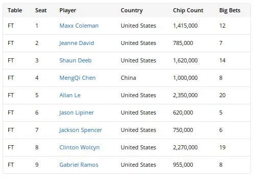 【EV扑克】2025WSOP | 国人陈传书赛事40晋级四强，陈梦祺赛事43进入九人桌