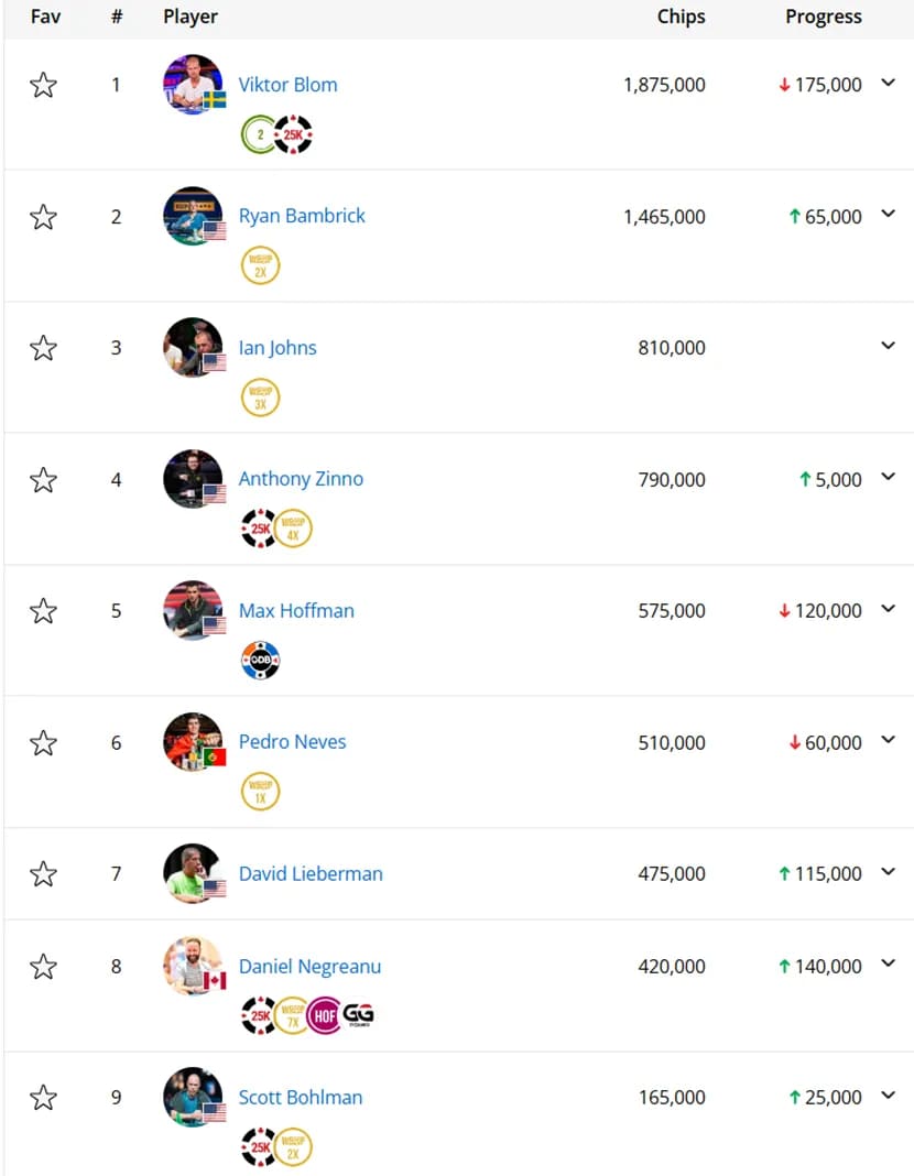【EV扑克】2025 WSOP：João Vieira 10w美元豪客赛夺第4条金手链 丹牛进入本届第3个FT 继续冲击第8条金手链