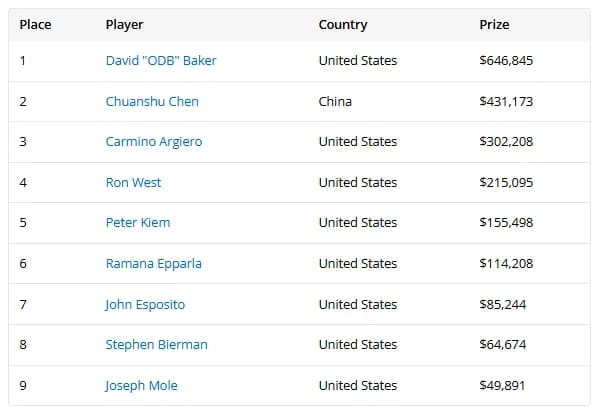 【EV扑克】2025WSOP | 国人陈传书赛事40夺得亚军，陈梦祺赛事43获第8名