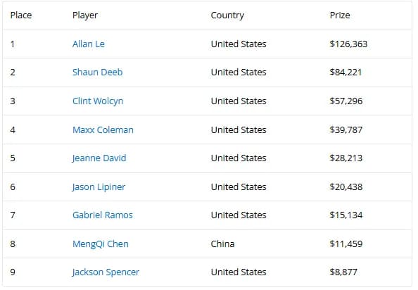 【EV扑克】2025WSOP | 国人陈传书赛事40夺得亚军，陈梦祺赛事43获第8名
