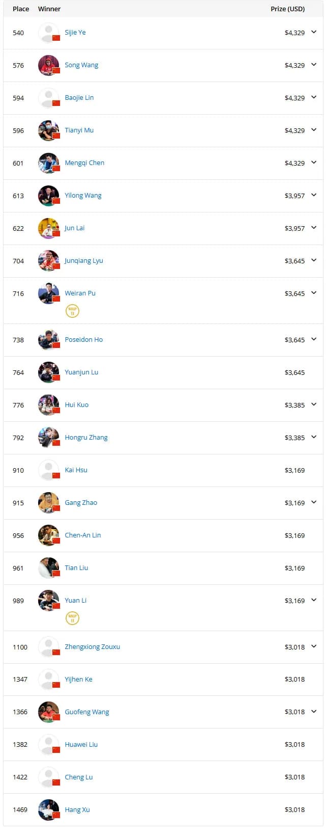 【EV扑克】2025WSOP | 国人陈传书赛事40夺得亚军，陈梦祺赛事43获第8名