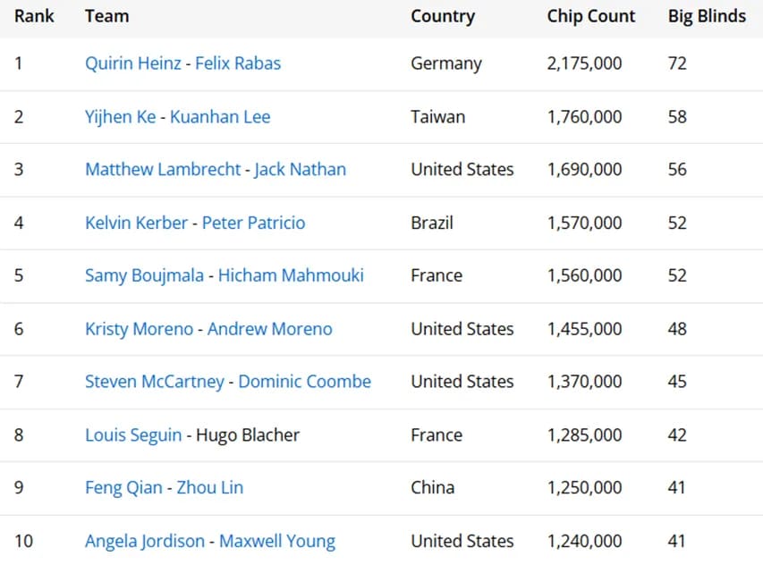【EV扑克】2025WSOP：茅人及获5K美元NLH赛第9名 中国台湾Team Ke队以第二大记分晋级团队赛Day3