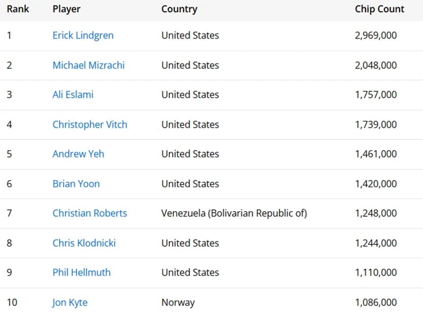 【EV扑克】2025WSOP：茅人及获5K美元NLH赛第9名 中国台湾Team Ke队以第二大记分晋级团队赛Day3