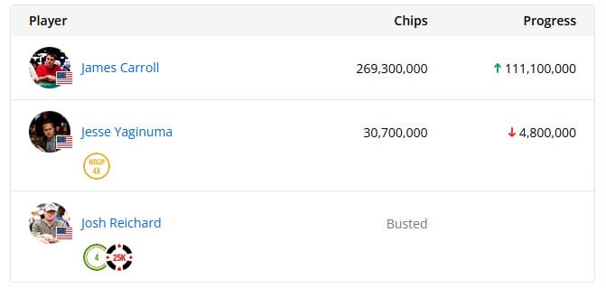 【EV扑克】WSOP冠军疑似串通作弊？从1:9落后到逆转夺冠赢得百万额外奖金