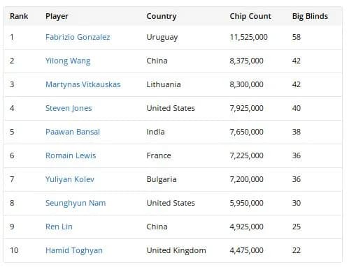 【EV扑克】2025WSOP | Wang Yilong以第二大记分牌携手Ren Lin进入68号赛事16强