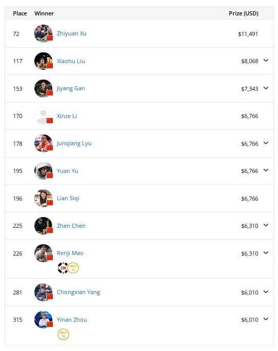 【EV扑克】2025WSOP | Wang Yilong以第二大记分牌携手Ren Lin进入68号赛事16强