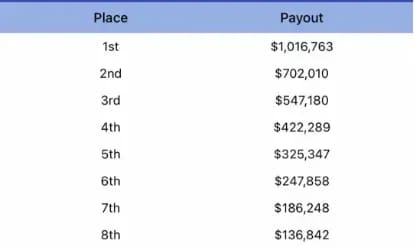 【EV扑克】余磊获Wynn夏季经典赛$3500NLH赛事亚军