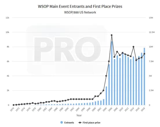 【EV扑克】WSOP主赛奖金进化史：从3万到千万，谁是背后推手？