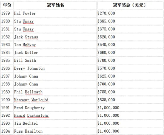 【EV扑克】WSOP主赛奖金进化史：从3万到千万，谁是背后推手？