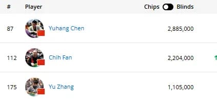 【EV 扑克】2025WSOP | 主赛结束 Day5，Chen Yuhang、Chih Fan 和 Zhang Yu 晋级