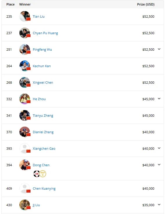 【EV 扑克】2025WSOP | 主赛结束 Day5，Chen Yuhang、Chih Fan 和 Zhang Yu 晋级
