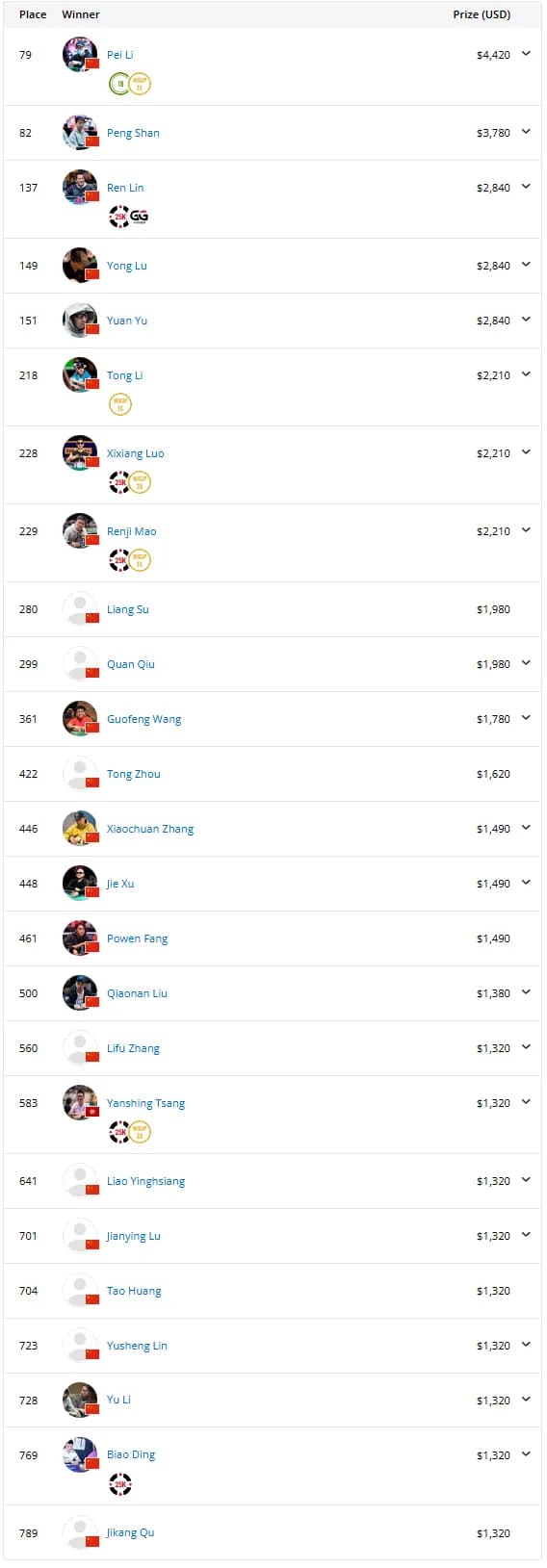 【EV 扑克】2025WSOP | 主赛结束 Day5，Chen Yuhang、Chih Fan 和 Zhang Yu 晋级