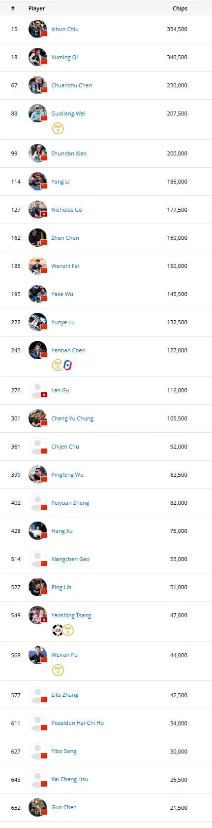 【EV 扑克】2025WSOP | 主赛结束 Day5，Chen Yuhang、Chih Fan 和 Zhang Yu 晋级