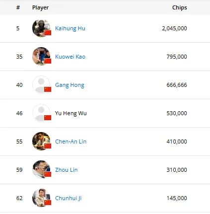 【EV 扑克】2025WSOP | 主赛结束 Day5，Chen Yuhang、Chih Fan 和 Zhang Yu 晋级