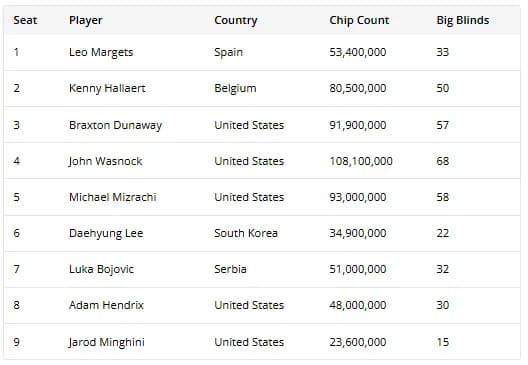 【EV 扑克】2025WSOP | 主赛 9 人决赛桌已成，Leo Margets 成 30 年来首位打进 FT 的女选手