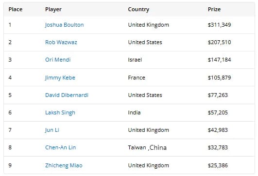 【EV 扑克】2025WSOP | 主赛 9 人决赛桌已成，Leo Margets 成 30 年来首位打进 FT 的女选手