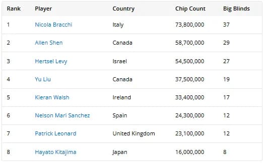 【EV 扑克】2025WSOP | 主赛 9 人决赛桌已成，Leo Margets 成 30 年来首位打进 FT 的女选手