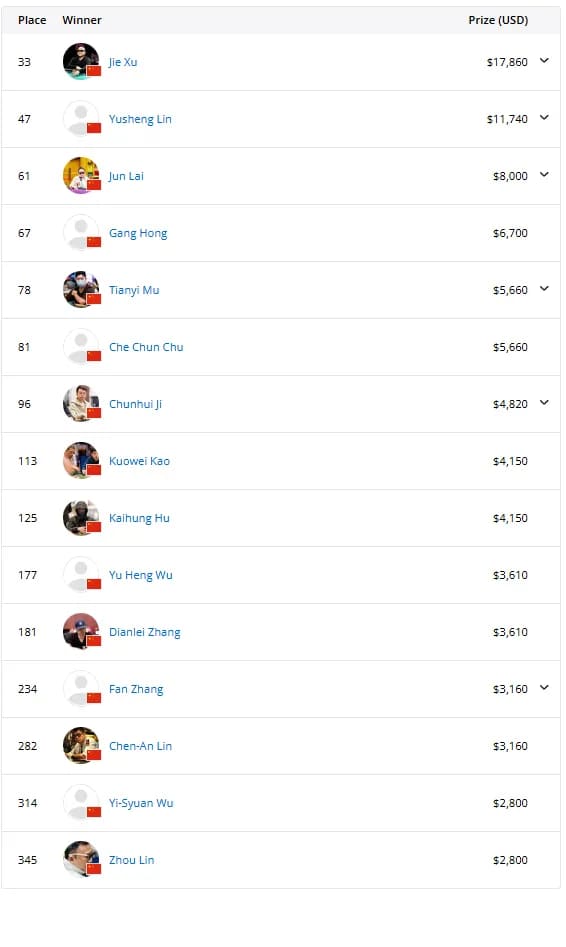 【EV 扑克】2025WSOP | 主赛 9 人决赛桌已成，Leo Margets 成 30 年来首位打进 FT 的女选手