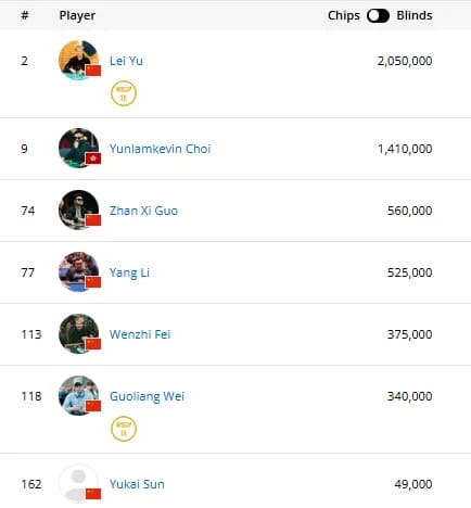【EV 扑克】2025WSOP | 主赛 9 人决赛桌已成，Leo Margets 成 30 年来首位打进 FT 的女选手