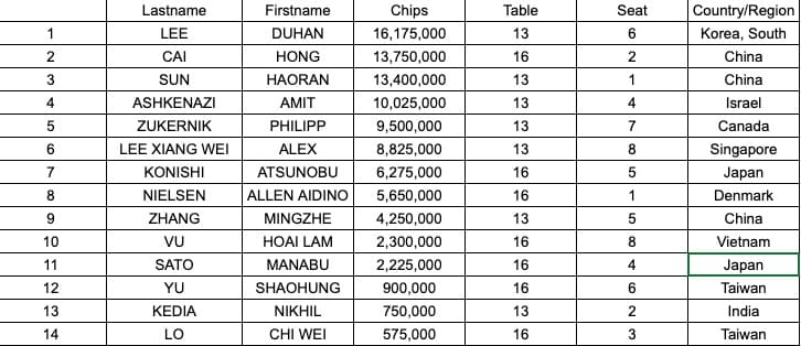 【EV扑克】WPT泰国站 | 韩国选手Lee Duhan领跑14名玩家进入决赛日，WPT泰国站主赛冠军悬念即将揭晓