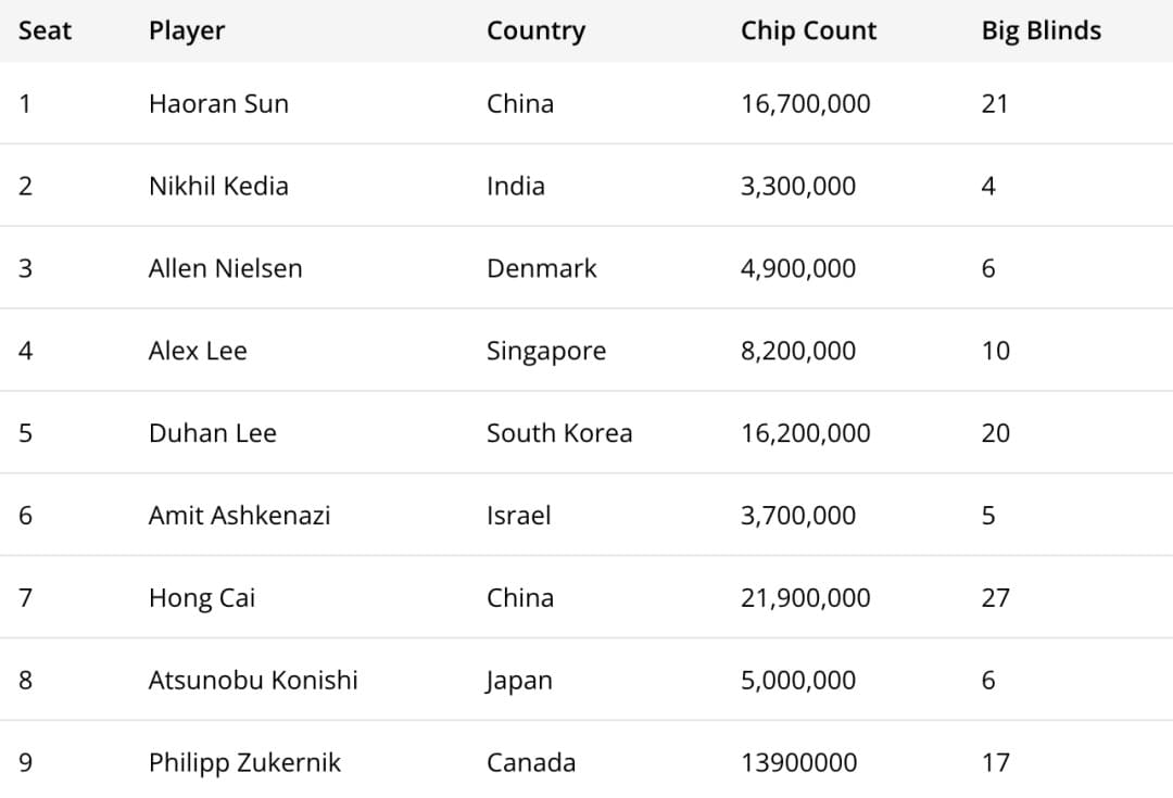 【EV扑克】WPT泰国站 | 打破世界纪录的WPT泰国站圆满落幕，中国选手孙浩然夺冠带走THB11,477,000旅游基金